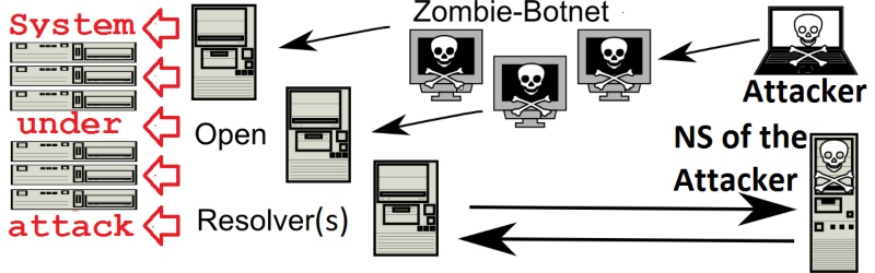 DNS Amplification Attack