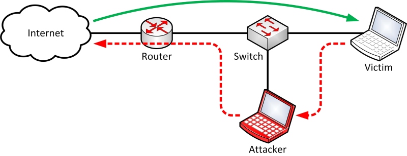 network sniffing