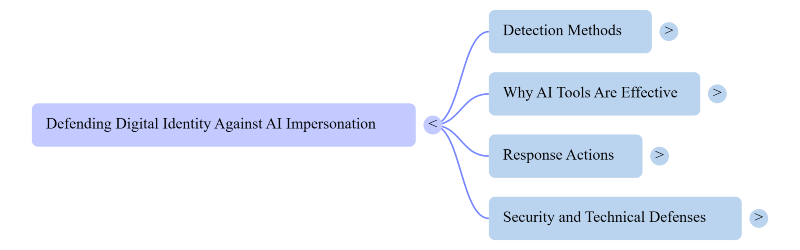 AI impersonation